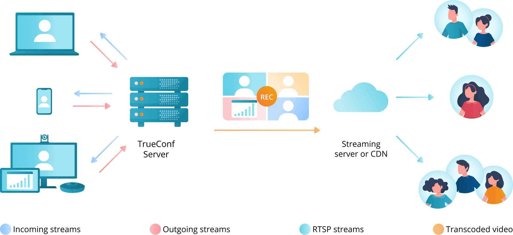 Video Conference Streaming Diagram