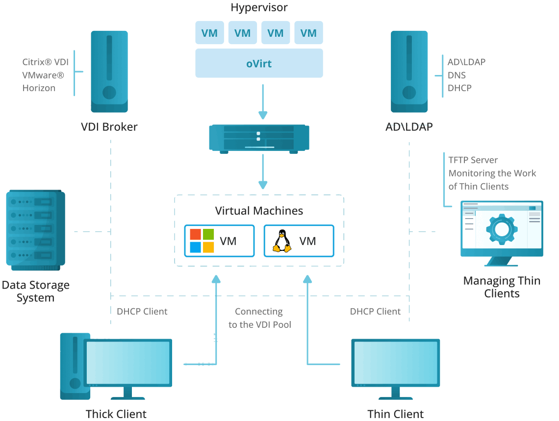 The Scheme of Operation in the VDI Environment The Scheme of Operation in the VDI Environment